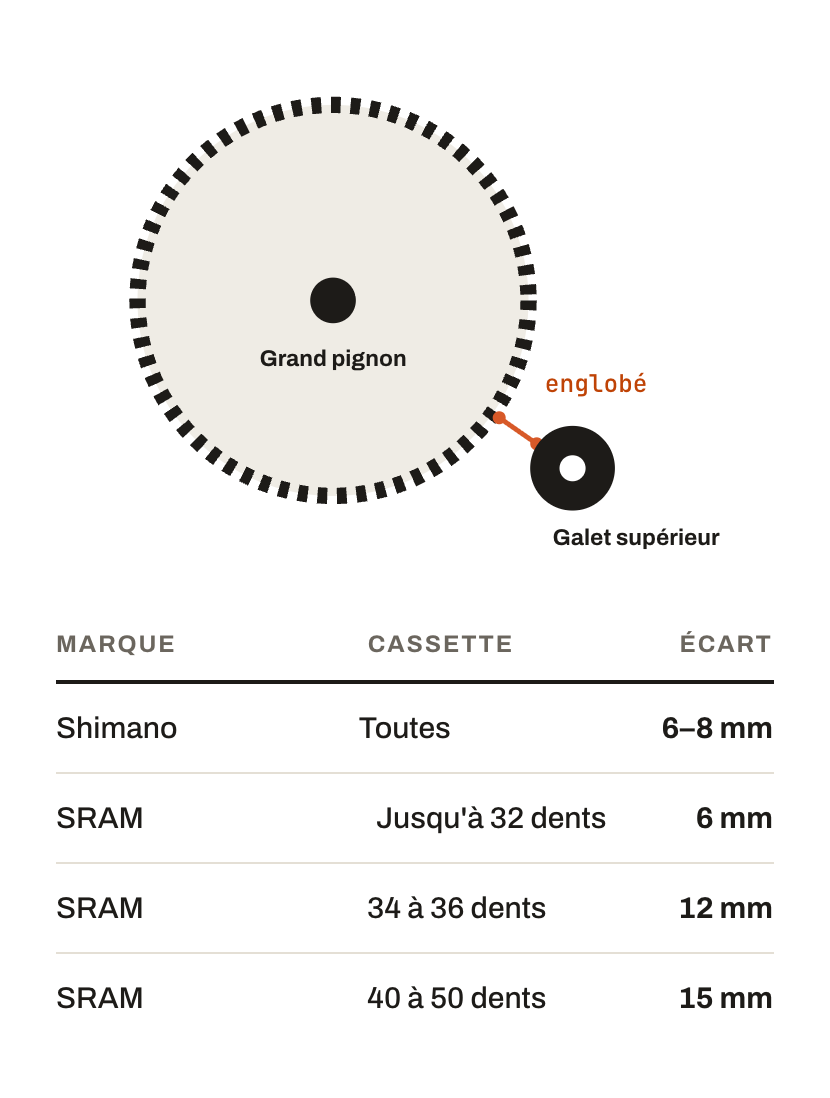 Schéma de l'englobé entre grand pignon et galet supérieur