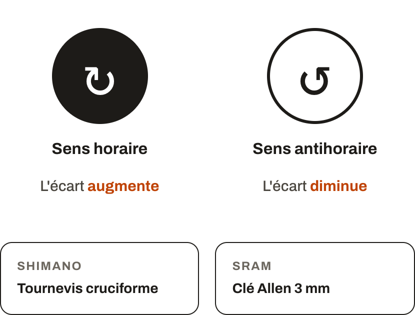 Sens de rotation de la vis d'englobé
